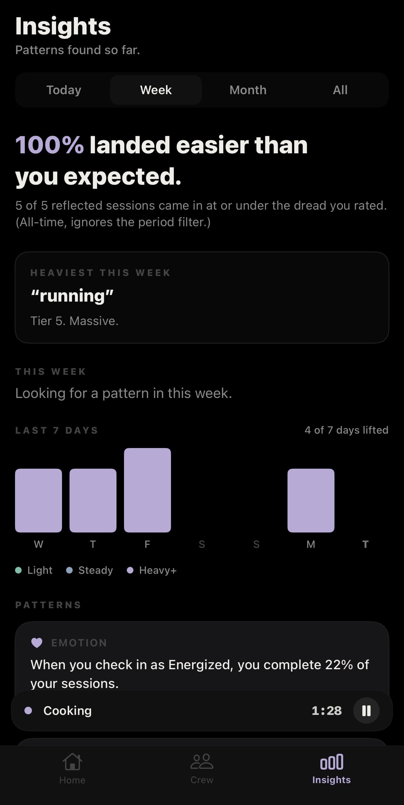 Aatram insights screen reporting that 5 of 5 sessions landed at or under the dread the user rated.